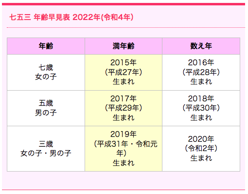 2022年の七五三　年齢早見表