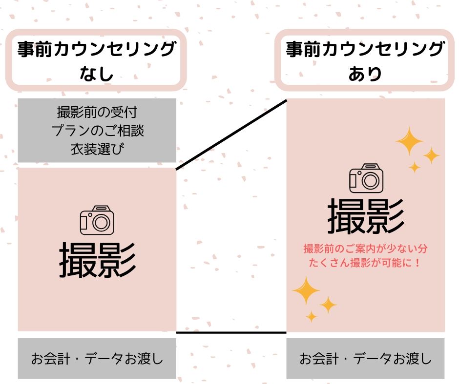 オンライン相談で撮影をもっと楽しむ！